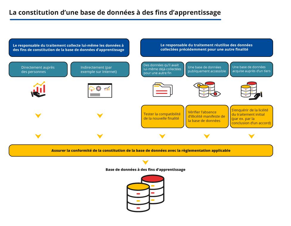 Cnil - AI base donnees ML GenAi et sécurité des données